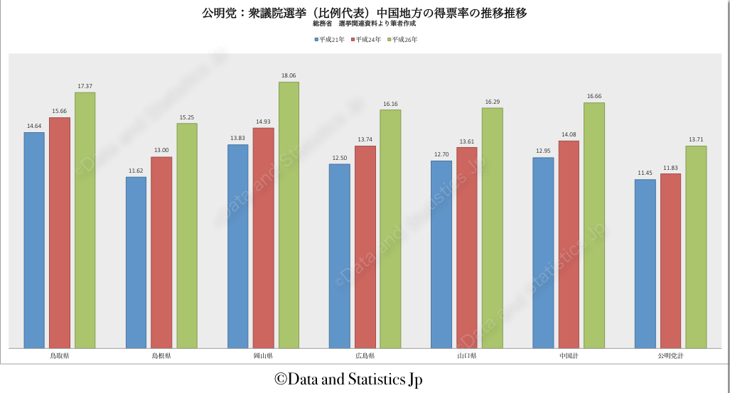 公明党　中国地方　得票率の推移